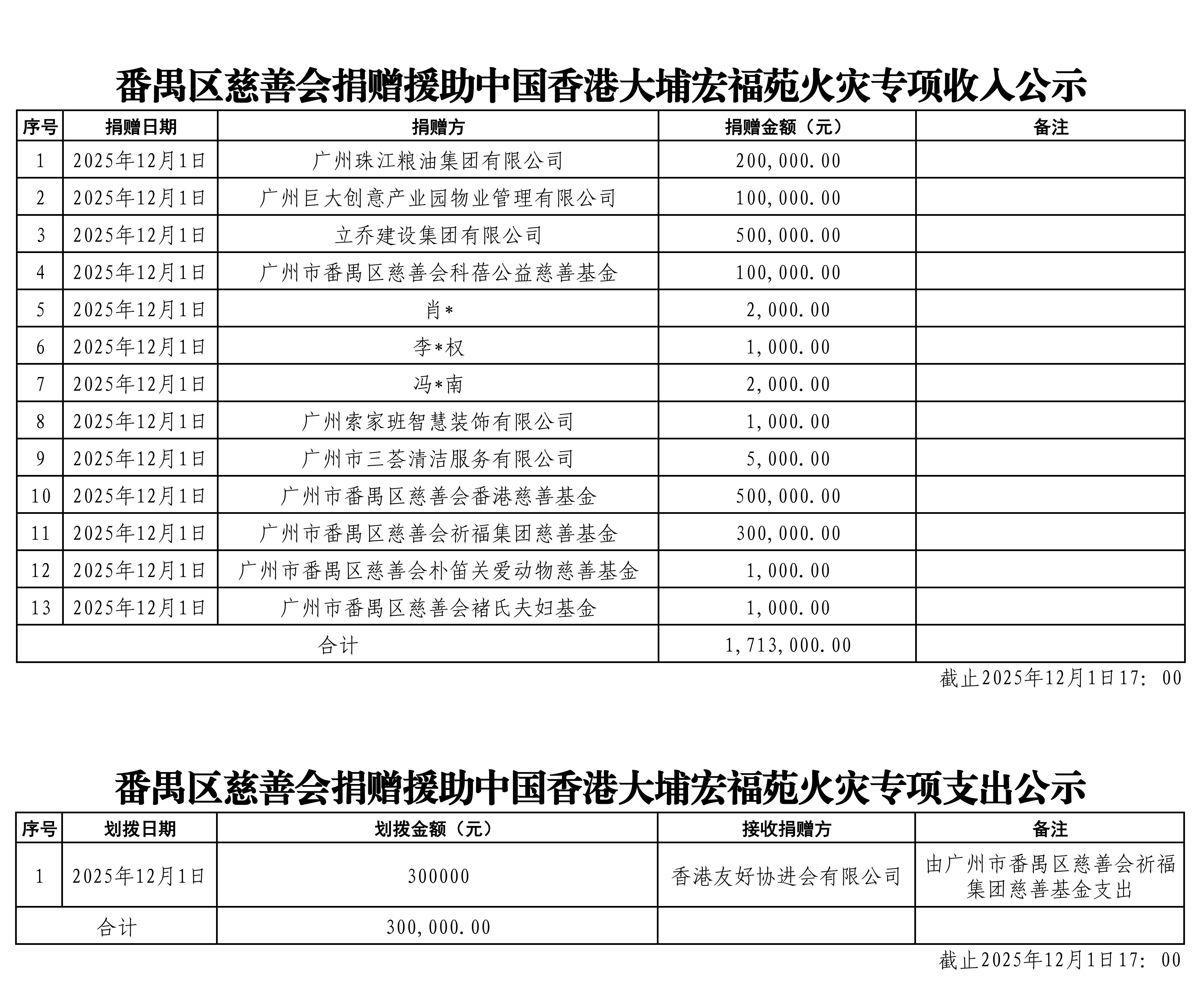 188ab0db-94e6-44dd-b03d-a24bbb9a42b8_17646605392800930.png (已修改)【2025.12.1】番禺区慈善会捐赠援助中国香港大埔宏福苑火灾专项收支公示(2)(1)_01.png