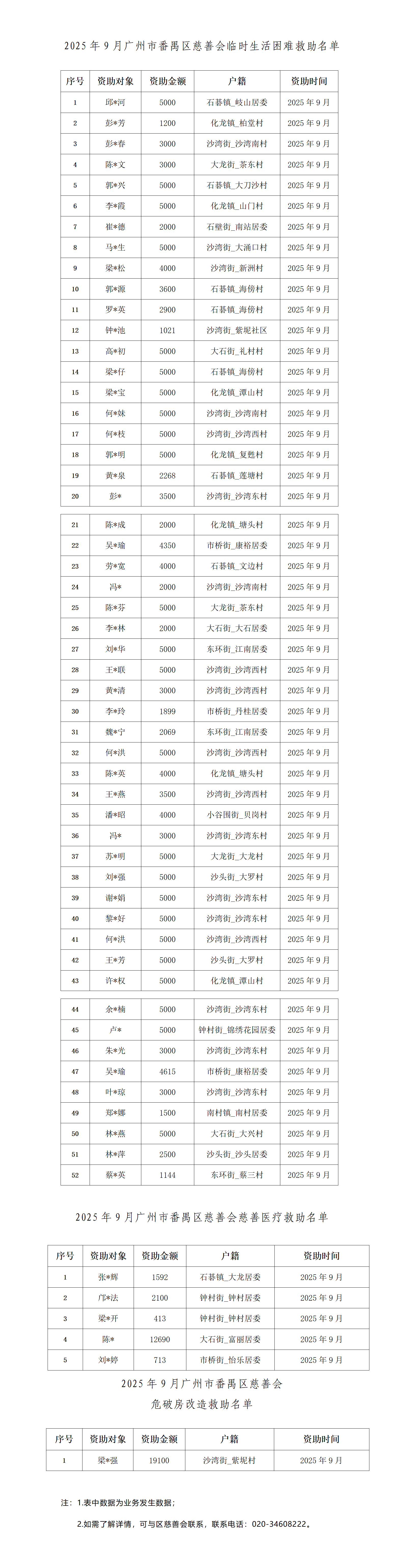 2025年09月广州市番禺区慈善会慈善救助情况公示_01.png