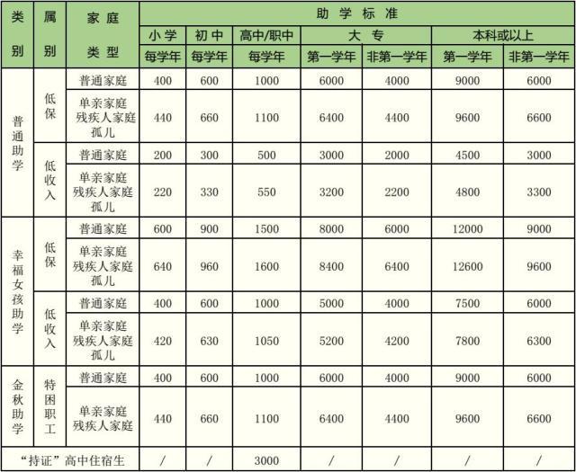 慈善助学｜番禺区慈善助学正式启动 贫困学子最高可获12600元资助