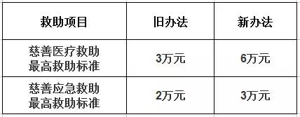 救助新规｜广州慈善救助出新规：困难群众最高可获慈善资助6万元