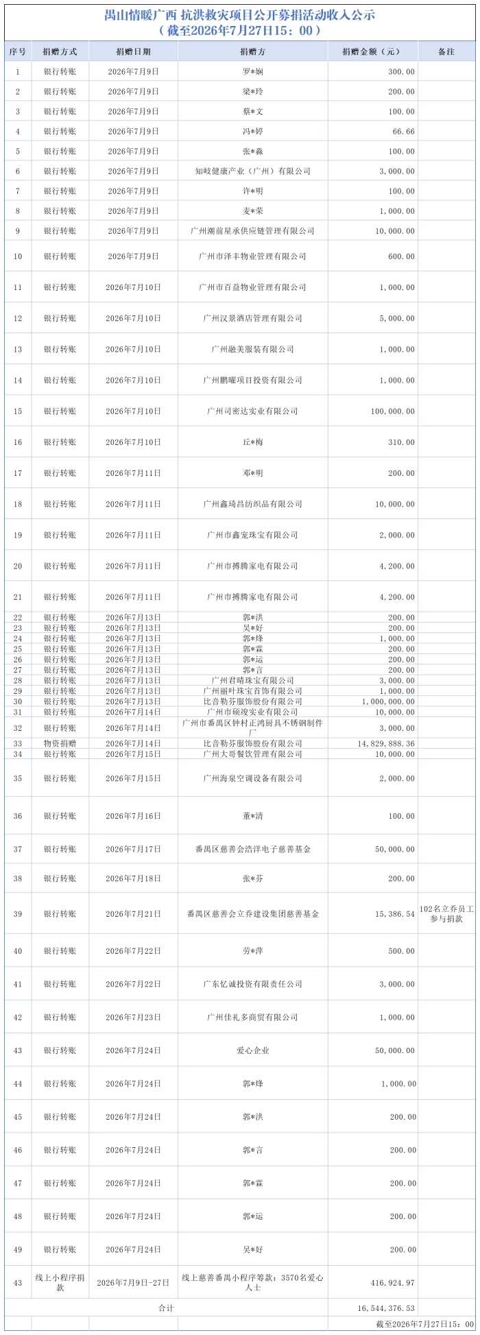 【截至2026.7.27下午】禺山情暖广西 抗洪救灾项目收支明细_收入