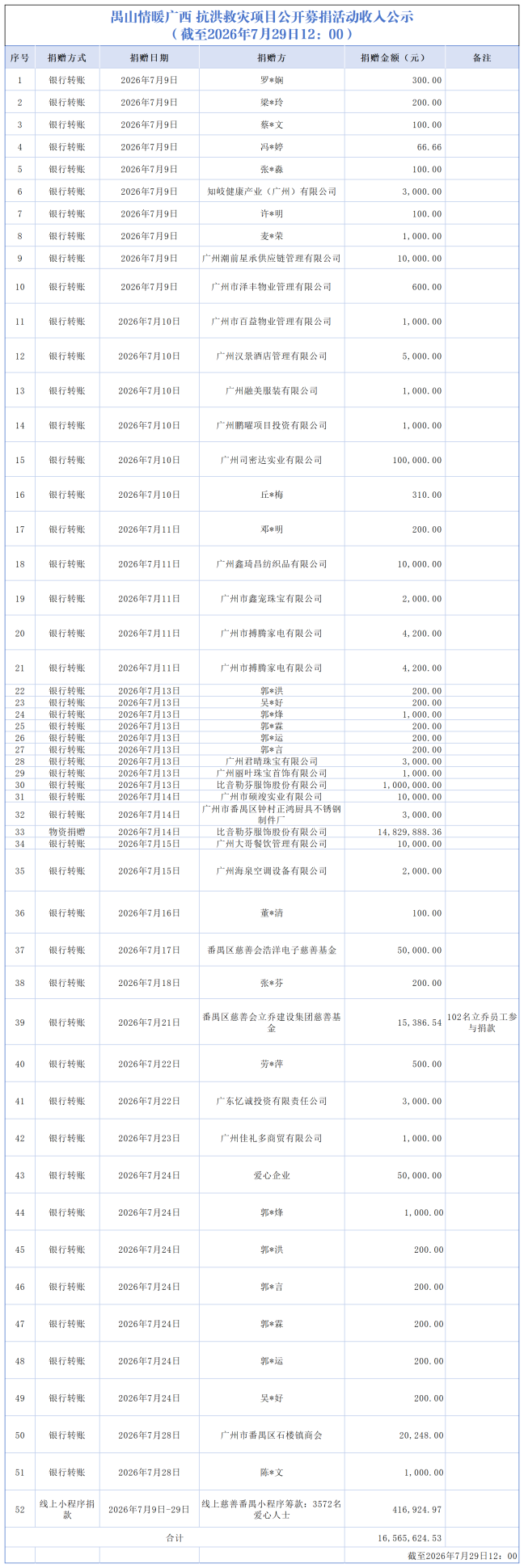 【截至2026.7.29下午】禺山情暖广西 抗洪救灾项目收支明细_收入