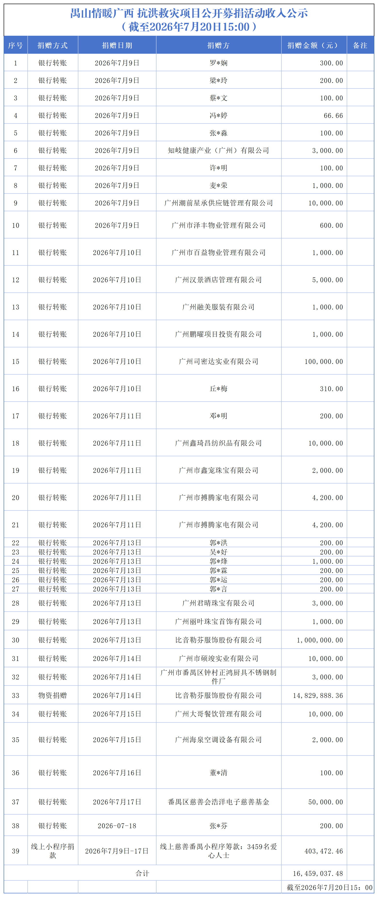 【截至2026.7.20下午】禺山情暖广西 抗洪救灾项目收支明细_收入