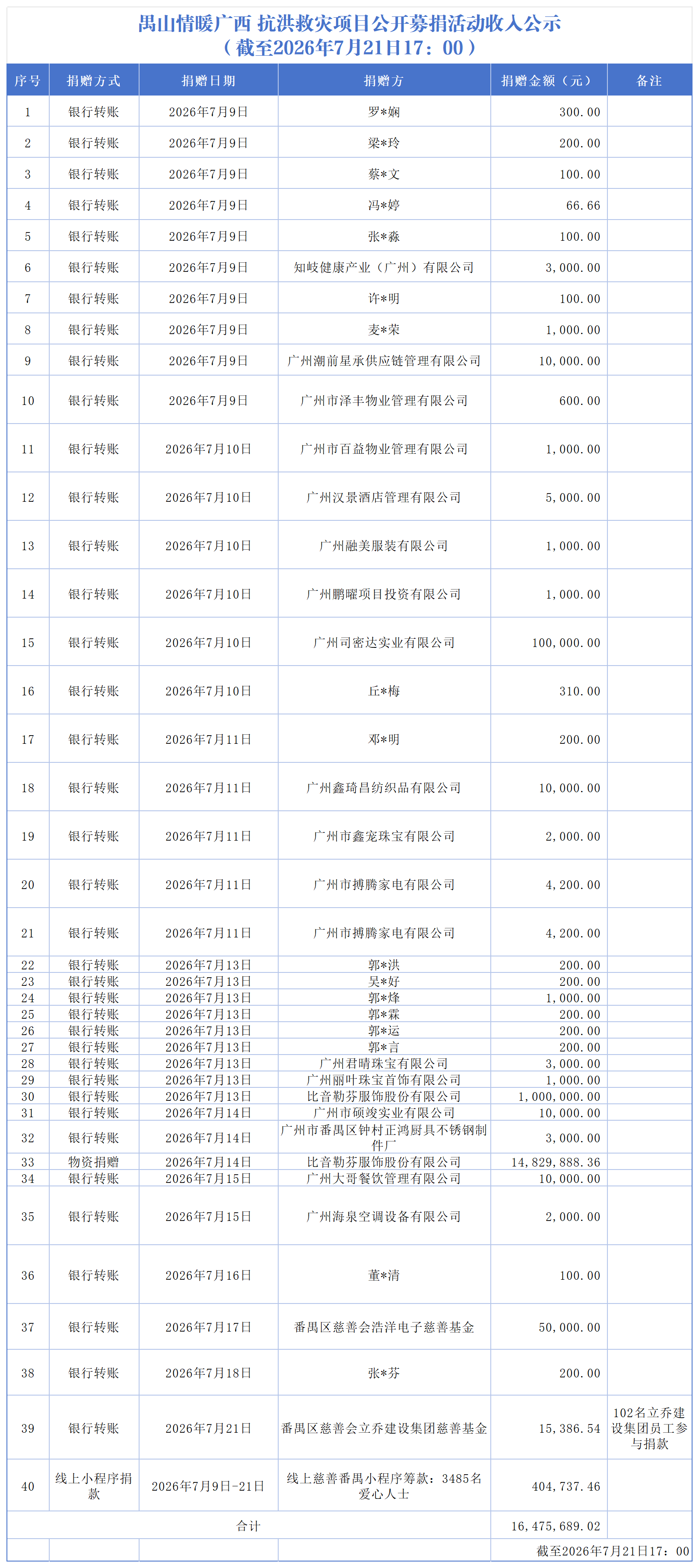 【截至2026.7.21下午】禺山情暖广西 抗洪救灾项目收支明细_收入(3)