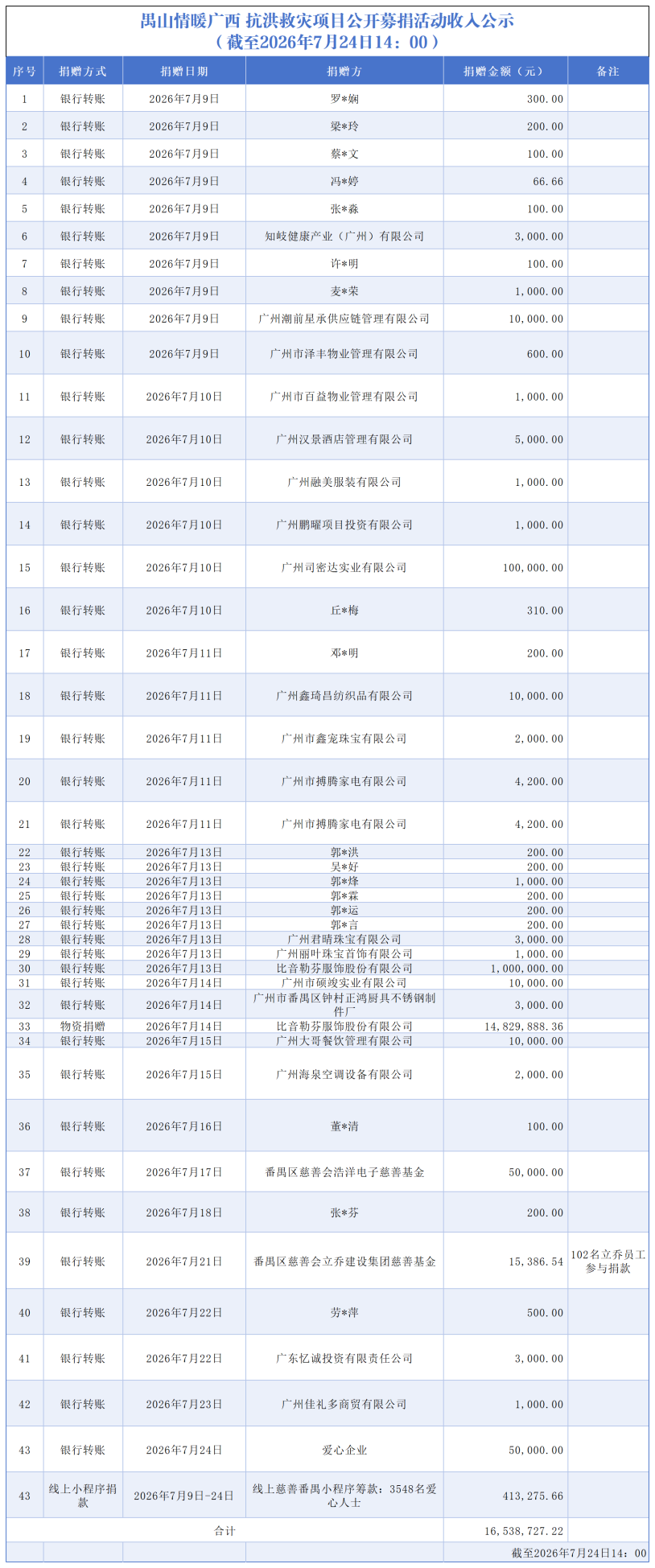 【截至2026.7.24下午】禺山情暖广西 抗洪救灾项目收支明细_收入