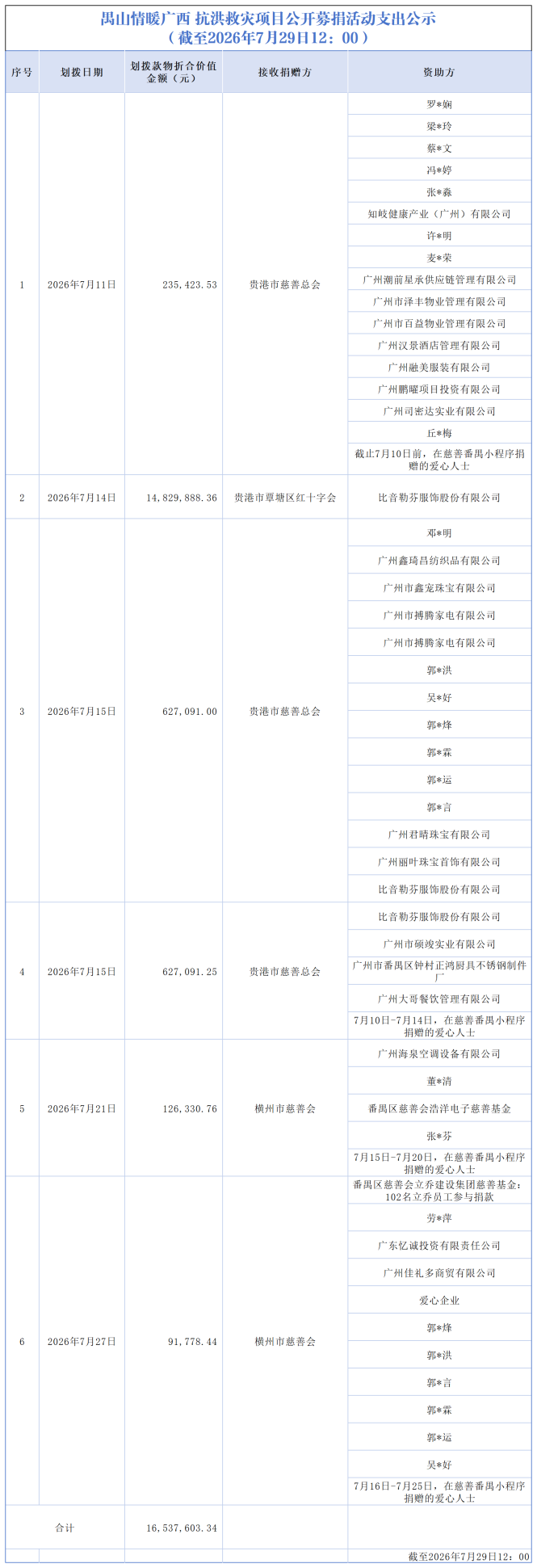 【截至2026.7.29下午】禺山情暖广西 抗洪救灾项目收支明细_支出