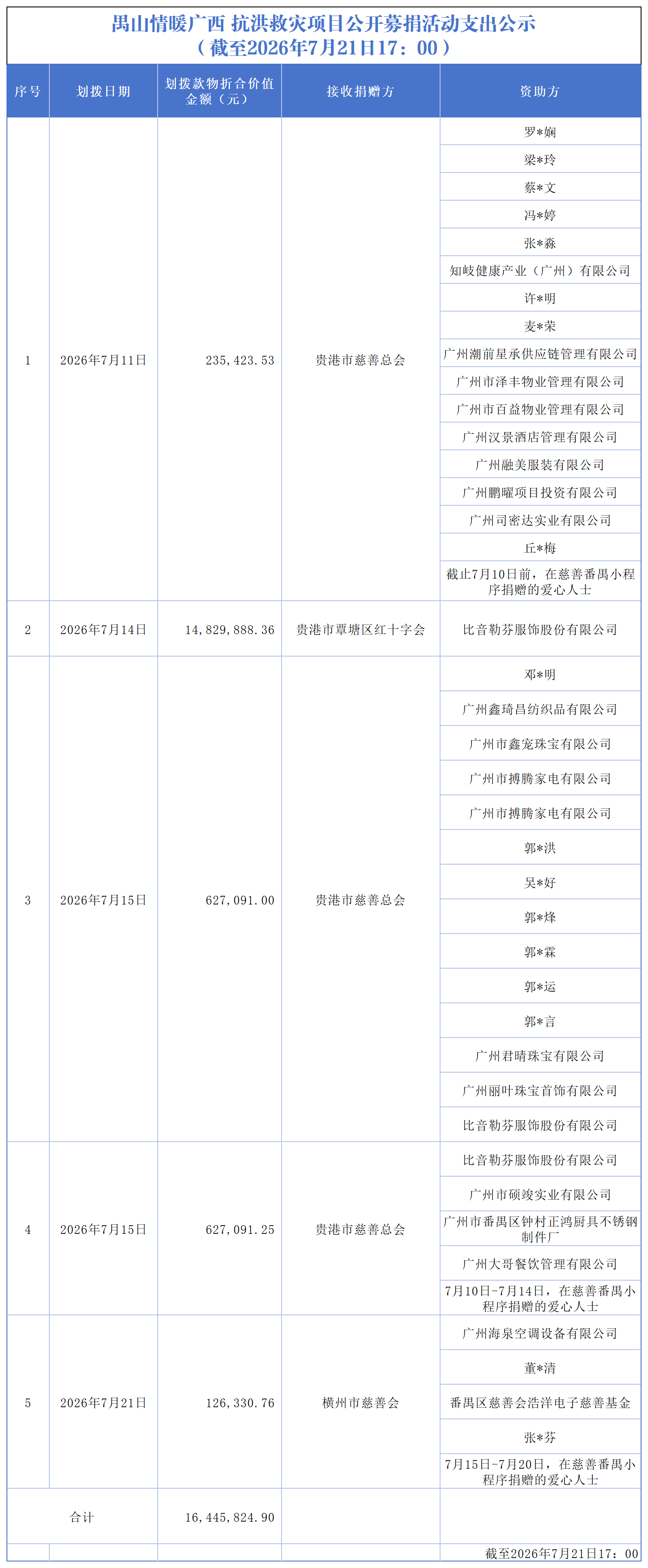 2.0【截至2026.7.21下午】禺山情暖广西 抗洪救灾项目收支明细_支出