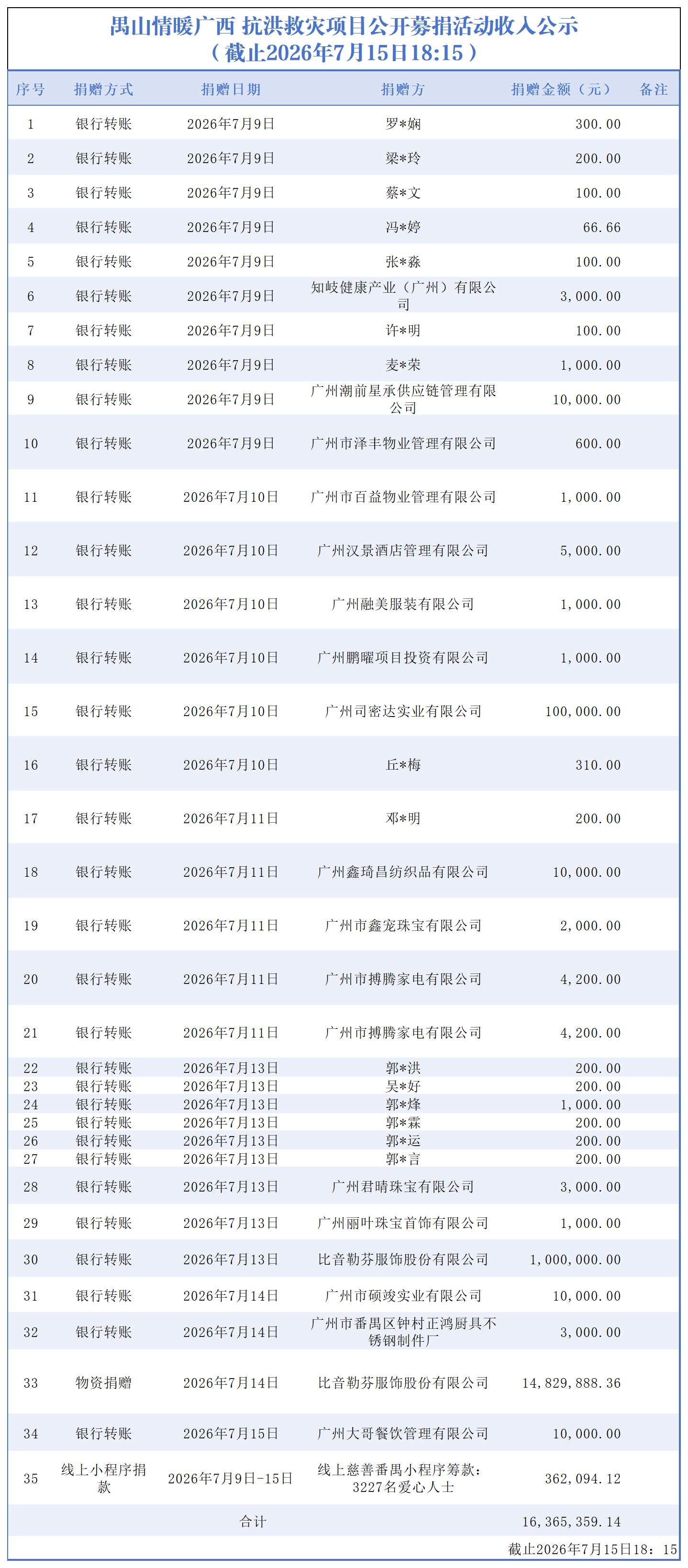 以此为准4.0【截至2026.7.15下午】禺山情暖广西 抗洪救灾项目收支明细_收入.png