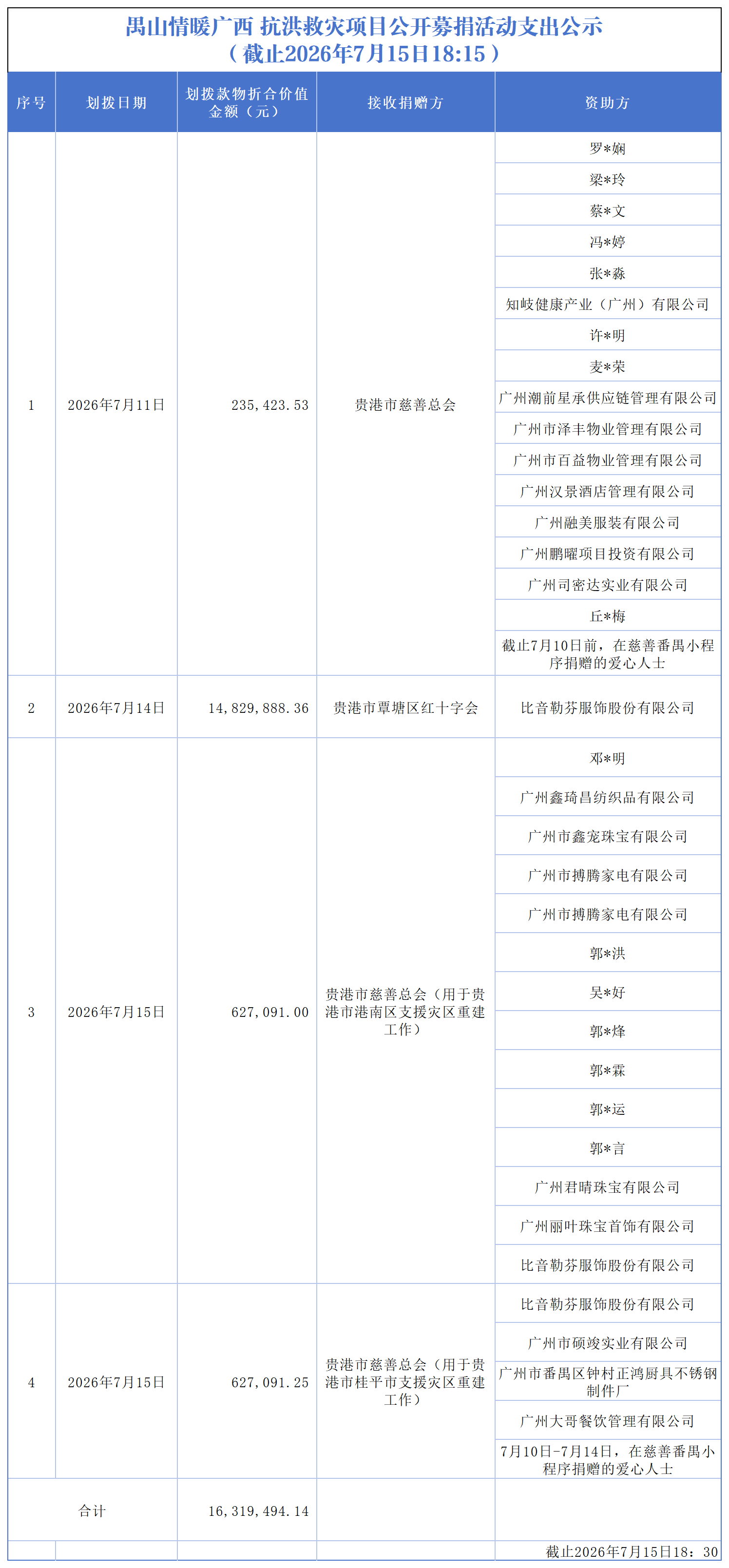 以此为准4.0【截至2026.7.15下午】禺山情暖广西 抗洪救灾项目收支明细_支出.png