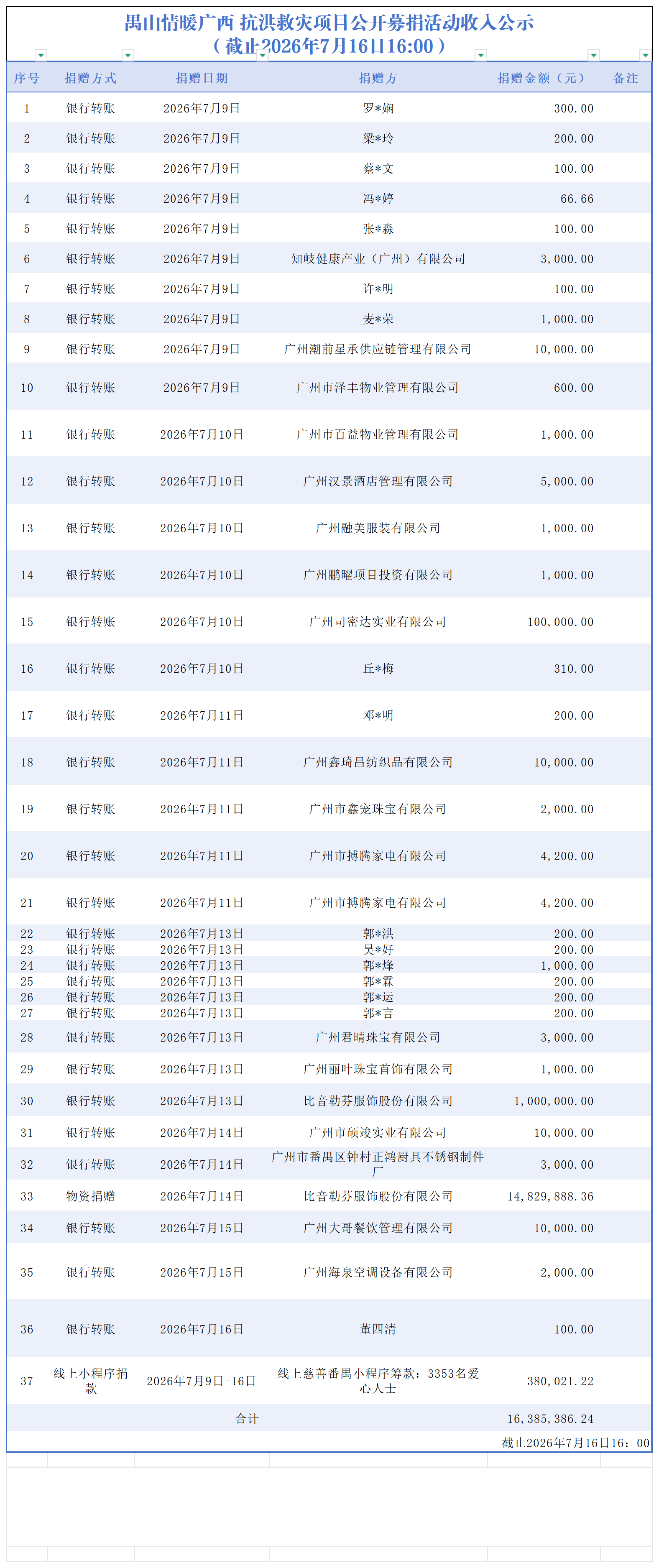 【截至2026.7.16下午】禺山情暖广西 抗洪救灾项目收支明细(1)_收入
