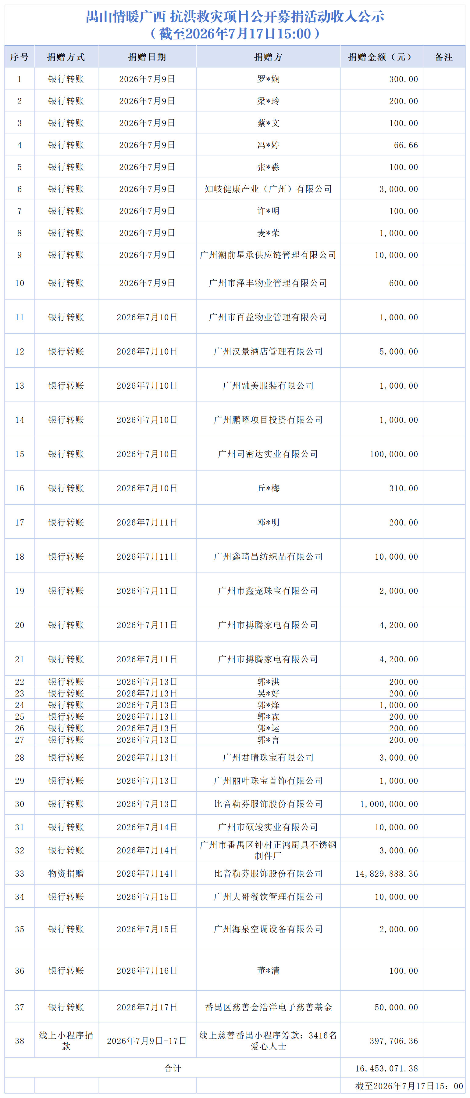 【截至2026.7.17下午】禺山情暖广西 抗洪救灾项目收支明细_收入