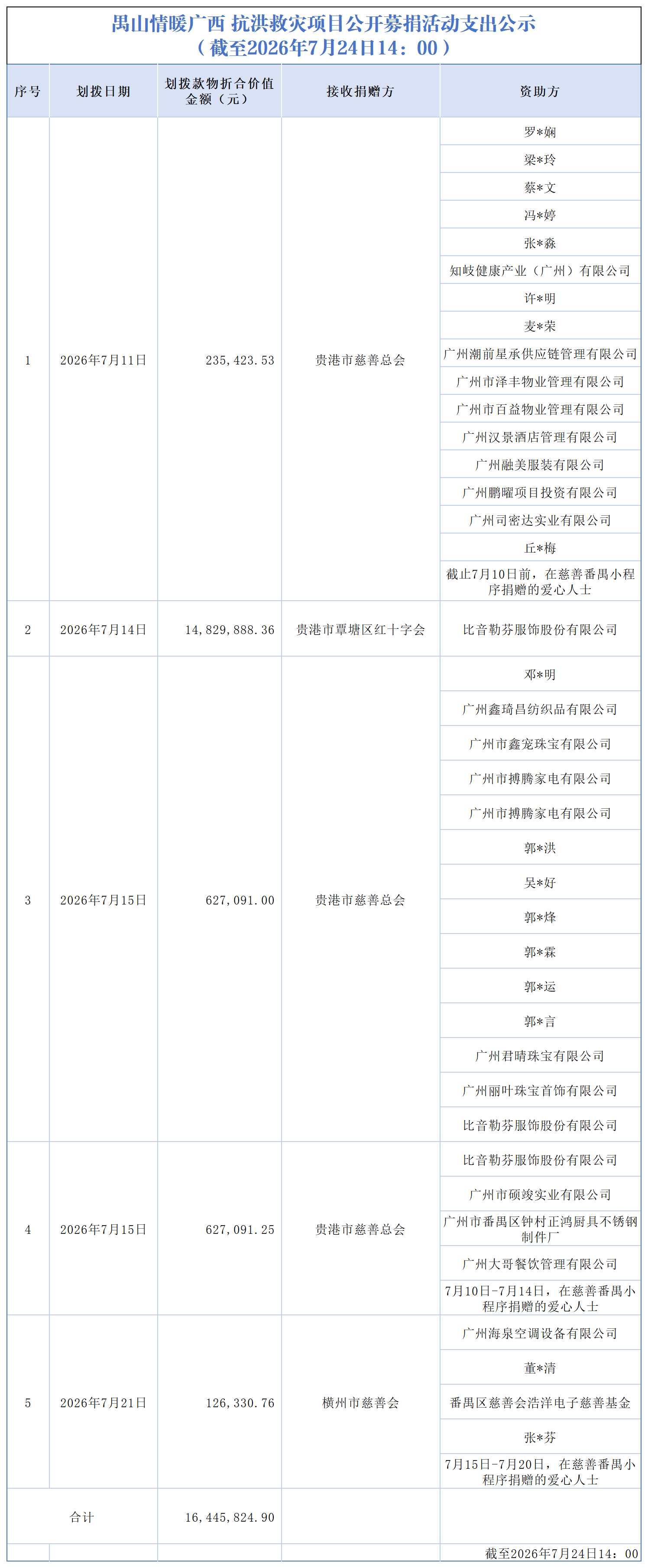 【截至2026.7.24下午】禺山情暖广西 抗洪救灾项目收支明细_支出