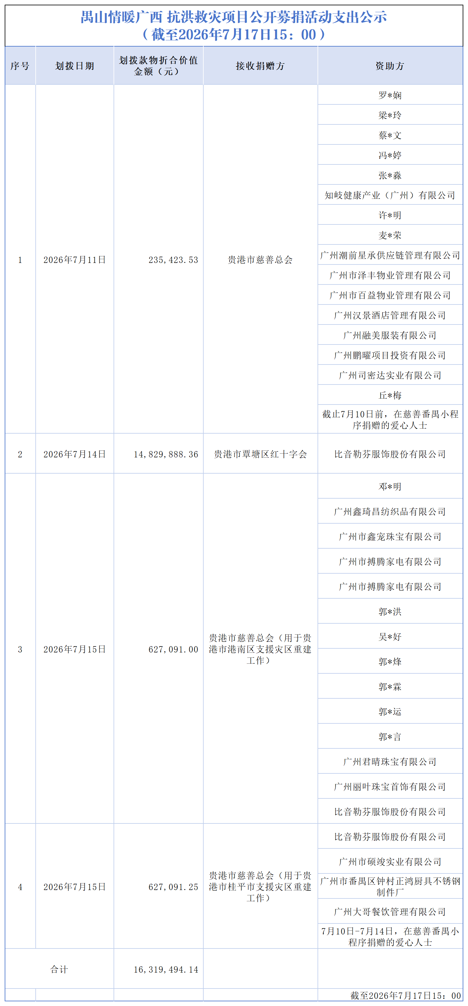 【截至2026.7.17下午】禺山情暖广西 抗洪救灾项目收支明细_支出