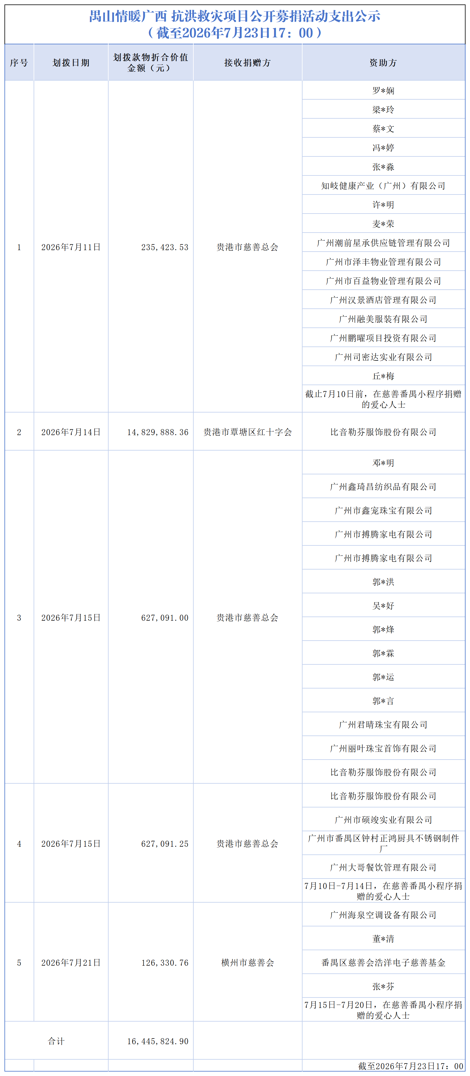 【截至2026.7.23下午】禺山情暖广西 抗洪救灾项目收支明细_支出