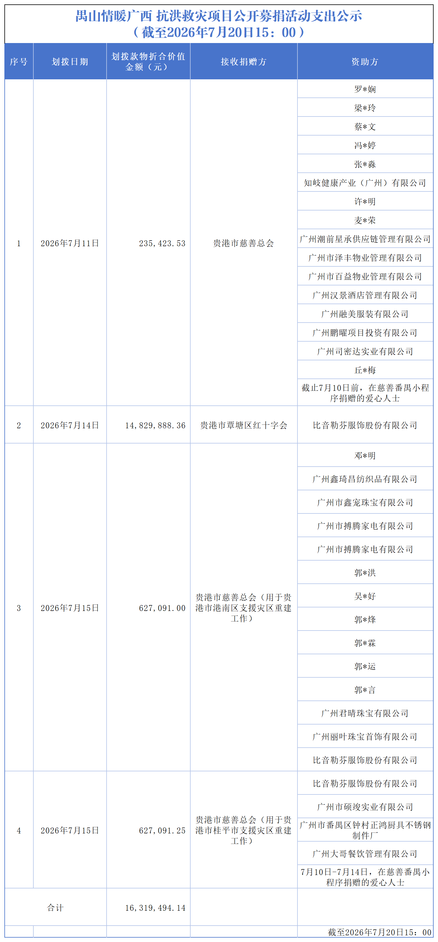 【截至2026.7.20下午】禺山情暖广西 抗洪救灾项目收支明细_支出