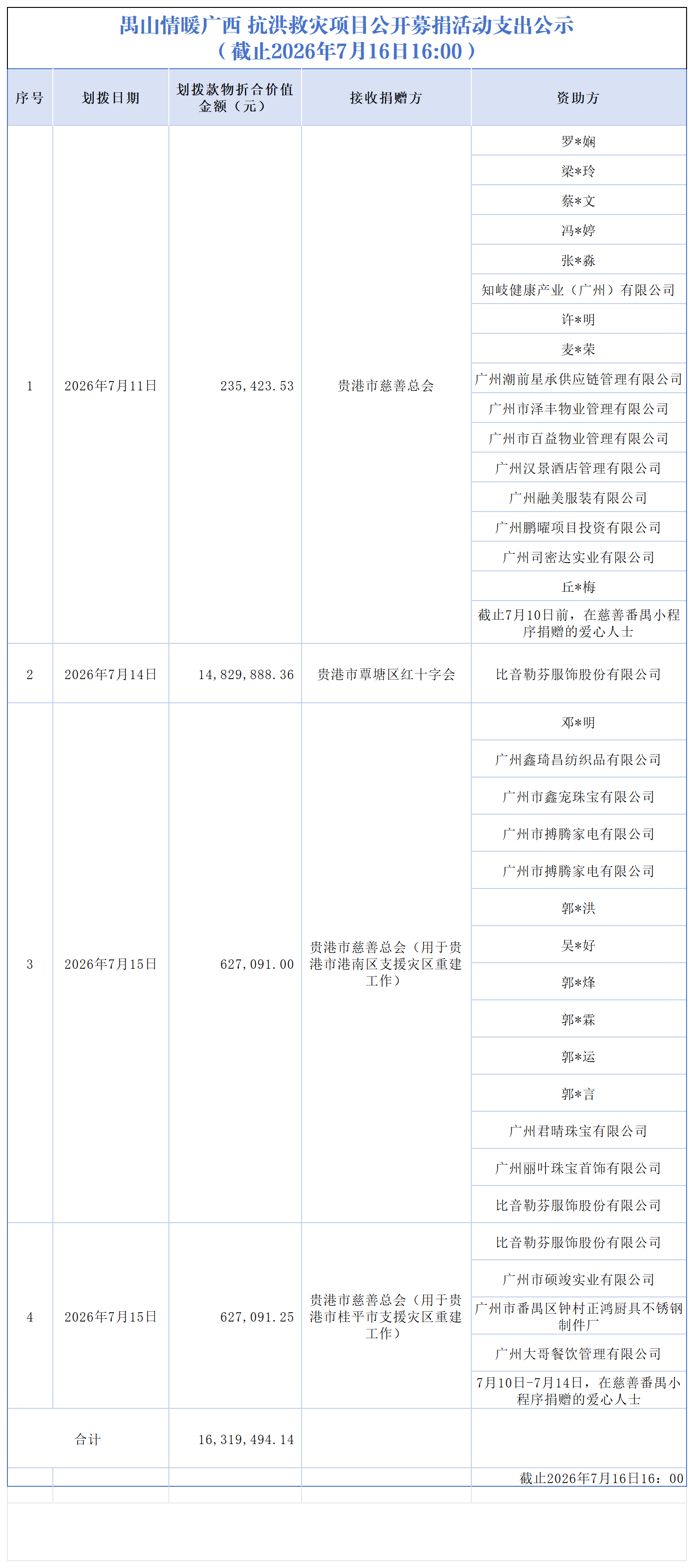【截至2026.7.16下午】禺山情暖广西 抗洪救灾项目收支明细(1)_支出